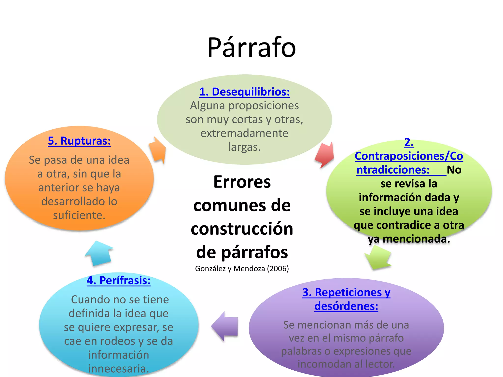 Unidad Y Coherencia Del Párrafo Ejemplos