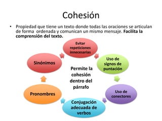 Cohesión
• Propiedad que tiene un texto donde todas las oraciones se articulan
de forma ordenada y comunican un mismo mensaje. Facilita la
comprensión del texto.
Evitar
repeticiones
innecesarias
Uso de
signos de
puntación
Uso de
conectores
Conjugación
adecuada de
verbos
Pronombres
Sinónimos
Permite la
cohesión
dentro del
párrafo
 