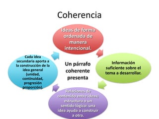 Coherencia
Ideas de forma
ordenada de
manera
intencional.
Información
suficiente sobre el
tema a desarrollar.
Relaciones de
contenido entre ideas;
estructura o un
sentido lógico: una
idea ayuda a construir
a otra.
Cada idea
secundaria aporta a
la construcción de la
idea general
(unidad,
continuidad,
progresión
proporción).
Un párrafo
coherente
presenta
 