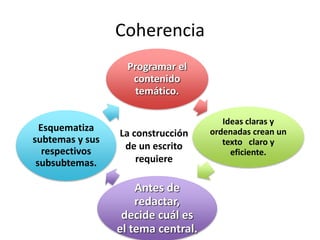 Coherencia
Programar el
contenido
temático.
Ideas claras y
ordenadas crean un
texto claro y
eficiente.
Antes de
redactar,
decide cuál es
el tema central.
Esquematiza
subtemas y sus
respectivos
subsubtemas.
La construcción
de un escrito
requiere
 