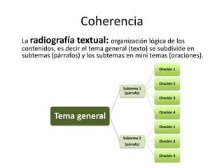 Coherencia
La radiografía textual: organización lógica de los
contenidos, es decir el tema general (texto) se subdivide en
subtemas (párrafos) y los subtemas en mini temas (oraciones).
Tema general
Subtema 1
(párrafo)
Oración 1
Oración 2
Oración 3
Oración 4
Subtema 2
(párrafo)
Oración 1
Oración 2
Oración 3
 