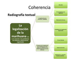 Coherencia
Radiografía textual
La
legalización
de la
marihuana (no
es la solución a los problemas
de violencia y delincuencia
organizada)
La legalización de la
marihuana: viabilidad.
Discusión.
Sin mecanismos para
legalizarla.
Polarización del tema.
Posibilidad de la legalización:
argumentos.
El impacto de la legalización
de la marihuana en otros
países y su relación con el
estado de derecho que estos
disfrutan.
El caso Holanda.
Estado de derecho.
Legalización no garantiza
estado de derecho.
 