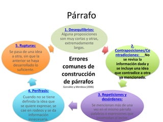 Párrafo
1. Desequilibrios:
Alguna proposiciones
son muy cortas y otras,
extremadamente
largas. 2.
Contraposiciones/Co
ntradicciones: No
se revisa la
información dada y
se incluye una idea
que contradice a otra
ya mencionada.
3. Repeticiones y
desórdenes:
Se mencionan más de una
vez en el mismo párrafo
palabras o expresiones que
incomodan al lector.
4. Perífrasis:
Cuando no se tiene
definida la idea que
se quiere expresar, se
cae en rodeos y se da
información
innecesaria.
5. Rupturas:
Se pasa de una idea
a otra, sin que la
anterior se haya
desarrollado lo
suficiente.
Errores
comunes de
construcción
de párrafos
González y Mendoza (2006)
 