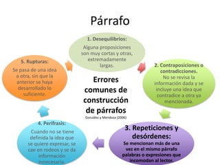 Párrafo
1. Desequilibrios:
Alguna proposiciones
son muy cortas y otras,
extremadamente
largas. 2. Contraposiciones o
contradicciones.
No se revisa la
información dada y se
incluye una idea que
contradice a otra ya
mencionada.
3. Repeticiones y
desórdenes:
Se mencionan más de una
vez en el mismo párrafo
palabras o expresiones que
incomodan al lector.
4. Perífrasis:
Cuando no se tiene
definida la idea que
se quiere expresar, se
cae en rodeos y se da
información
innecesaria.
5. Rupturas:
Se pasa de una idea
a otra, sin que la
anterior se haya
desarrollado lo
suficiente.
Errores
comunes de
construcción
de párrafos
González y Mendoza (2006)
 