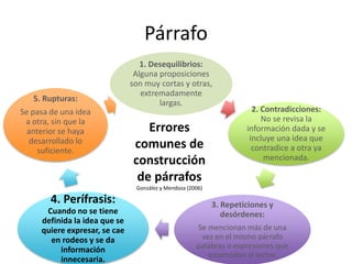 Párrafo
1. Desequilibrios:
Alguna proposiciones
son muy cortas y otras,
extremadamente
largas.
2. Contradicciones:
No se revisa la
información dada y se
incluye una idea que
contradice a otra ya
mencionada.
3. Repeticiones y
desórdenes:
Se mencionan más de una
vez en el mismo párrafo
palabras o expresiones que
incomodan al lector.
4. Perífrasis:
Cuando no se tiene
definida la idea que se
quiere expresar, se cae
en rodeos y se da
información
innecesaria.
5. Rupturas:
Se pasa de una idea
a otra, sin que la
anterior se haya
desarrollado lo
suficiente.
Errores
comunes de
construcción
de párrafos
González y Mendoza (2006)
 