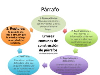 Párrafo
1. Desequilibrios:
Alguna proposiciones
son muy cortas y otras,
extremadamente
largas.
2. Contradicciones:
No se revisa la
información dada y se
incluye una idea que
contradice a otra ya
mencionada.
3. Repeticiones y
desórdenes:
Se mencionan más de una
vez en el mismo párrafo
palabras o expresiones que
incomodan al lector.
4. Perífrasis:
Cuando no se tiene
definida la idea que
se quiere expresar, se
cae en rodeos y se da
información
innecesaria.
5. Rupturas:
Se pasa de una
idea a otra, sin que
la anterior se haya
desarrollado lo
suficiente.
Errores
comunes de
construcción
de párrafos
González y Mendoza (2006)
 