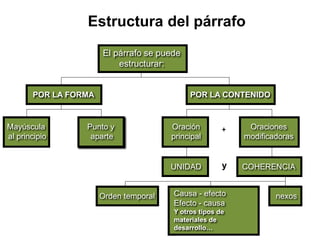 Estructura del párrafo
El párrafo se puede
estructurar:
POR LA FORMA
Mayúscula
al principio
Punto y
aparte
POR LA CONTENIDO
Oración
principal
Oraciones
modificadoras
UNIDAD COHERENCIA
+
y
Orden temporal Causa - efecto
Efecto - causa
Y otros tipos de
materiales de
desarrollo…
nexos
 