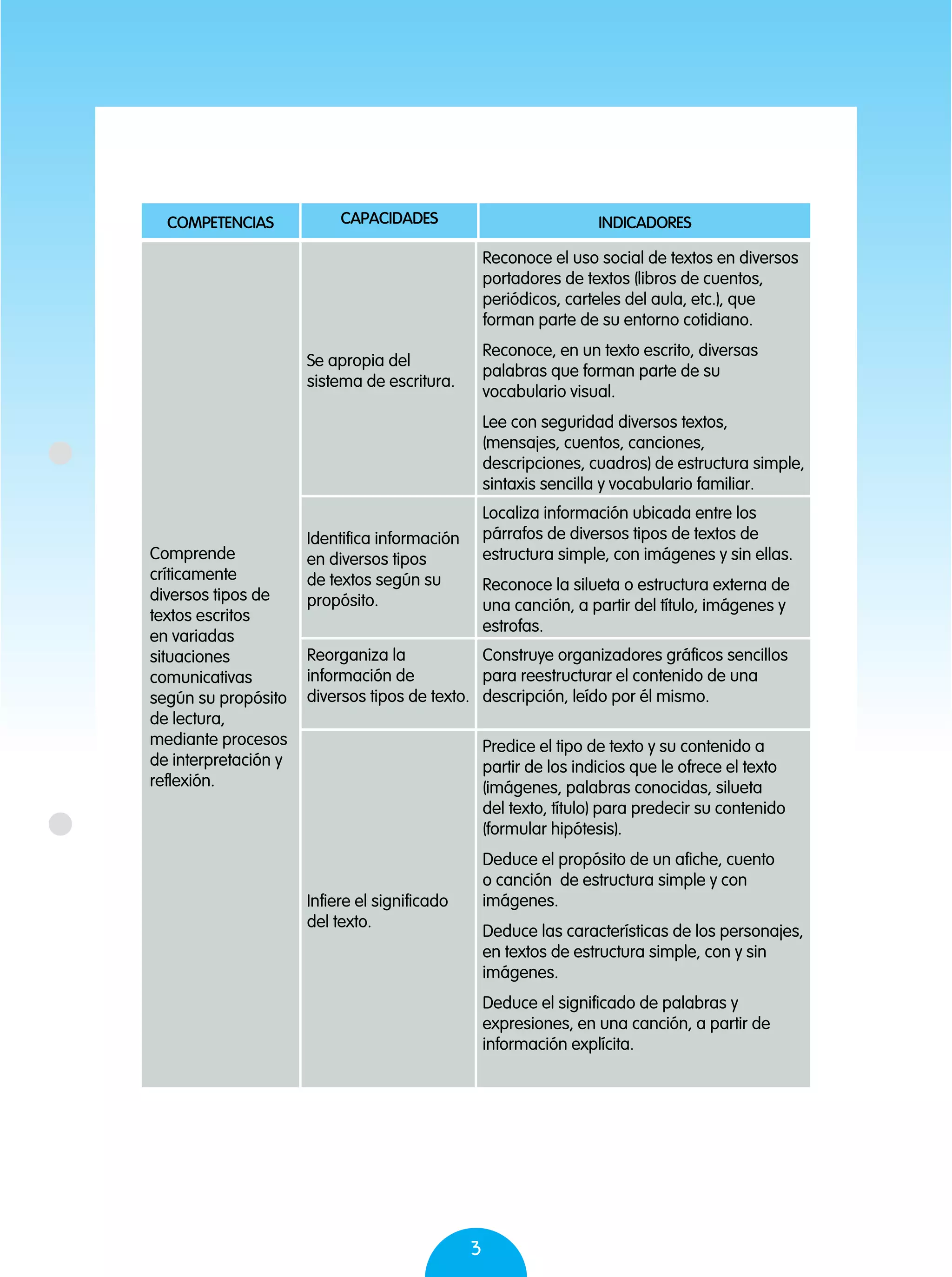 3
Comprende
críticamente
diversos tipos de
textos escritos
en variadas
situaciones
comunicativas
según su propósito
de lectura,
mediante procesos
de interpretación y
reflexión.
Se apropia del
sistema de escritura.
Reconoce el uso social de textos en diversos
portadores de textos (libros de cuentos,
periódicos, carteles del aula, etc.), que
forman parte de su entorno cotidiano.
Reconoce, en un texto escrito, diversas
palabras que forman parte de su
vocabulario visual.
Lee con seguridad diversos textos,
(mensajes, cuentos, canciones,
descripciones, cuadros) de estructura simple,
sintaxis sencilla y vocabulario familiar.
Identifica información
en diversos tipos
de textos según su
propósito.
Localiza información ubicada entre los
párrafos de diversos tipos de textos de
estructura simple, con imágenes y sin ellas.
Reconoce la silueta o estructura externa de
una canción, a partir del título, imágenes y
estrofas.
Reorganiza la
información de
diversos tipos de texto.
Construye organizadores gráficos sencillos
para reestructurar el contenido de una
descripción, leído por él mismo.
Infiere el significado
del texto.
Predice el tipo de texto y su contenido a
partir de los indicios que le ofrece el texto
(imágenes, palabras conocidas, silueta
del texto, título) para predecir su contenido
(formular hipótesis).
Deduce el propósito de un afiche, cuento
o canción de estructura simple y con
imágenes.
Deduce las características de los personajes,
en textos de estructura simple, con y sin
imágenes.
Deduce el significado de palabras y
expresiones, en una canción, a partir de
información explícita.
COMPETENCIAS CAPACIDADES INDICADORES
 