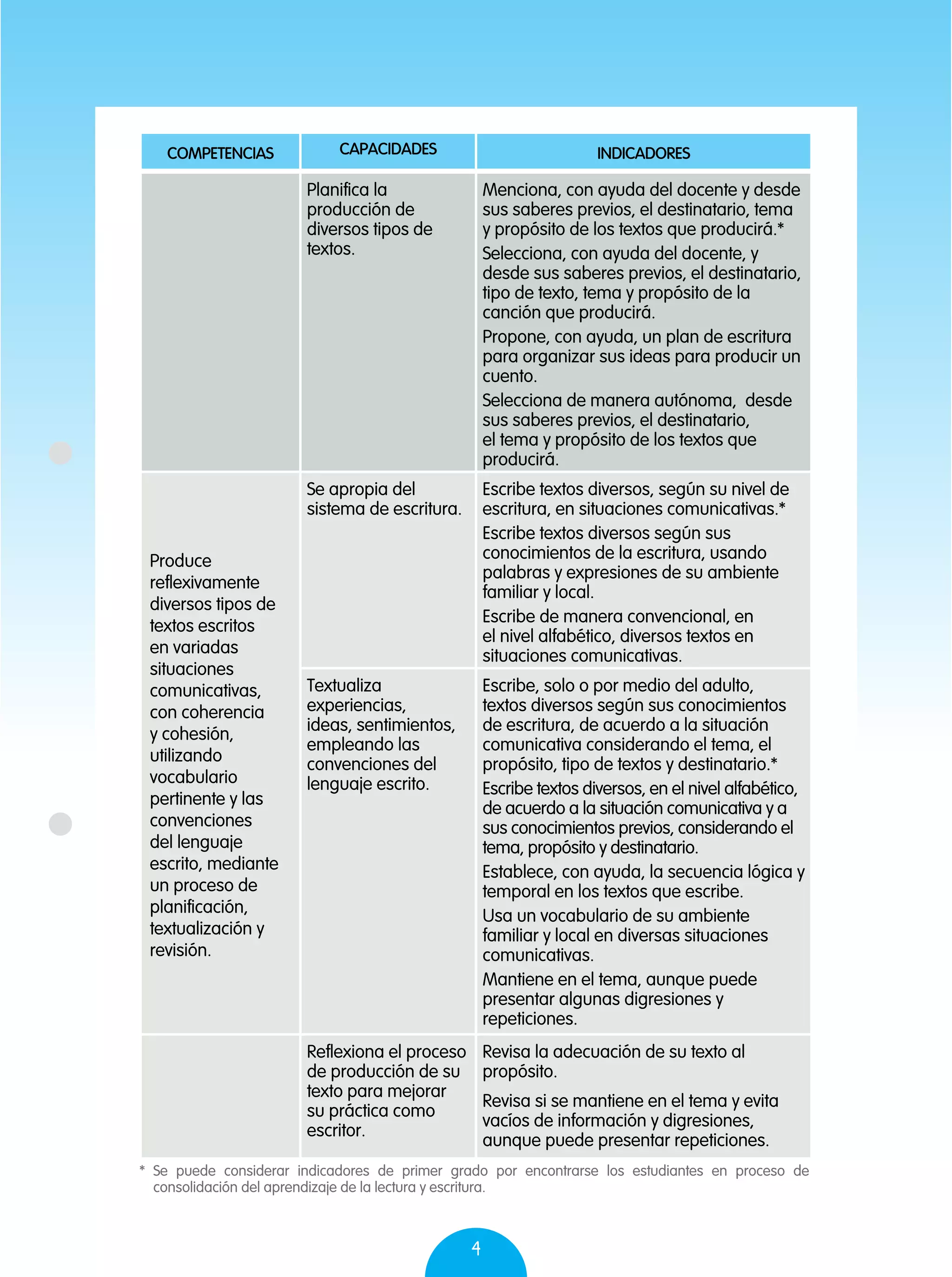 4
Planifica la
producción de
diversos tipos de
textos.
Menciona, con ayuda del docente y desde
sus saberes previos, el destinatario, tema
y propósito de los textos que producirá.*
Selecciona, con ayuda del docente, y
desde sus saberes previos, el destinatario,
tipo de texto, tema y propósito de la
canción que producirá.
Propone, con ayuda, un plan de escritura
para organizar sus ideas para producir un
cuento.
Selecciona de manera autónoma, desde
sus saberes previos, el destinatario,
el tema y propósito de los textos que
producirá.
Produce
reflexivamente
diversos tipos de
textos escritos
en variadas
situaciones
comunicativas,
con coherencia
y cohesión,
utilizando
vocabulario
pertinente y las
convenciones
del lenguaje
escrito, mediante
un proceso de
planificación,
textualización y
revisión.
Se apropia del
sistema de escritura.
Escribe textos diversos, según su nivel de
escritura, en situaciones comunicativas.*
Escribe textos diversos según sus
conocimientos de la escritura, usando
palabras y expresiones de su ambiente
familiar y local.
Escribe de manera convencional, en
el nivel alfabético, diversos textos en
situaciones comunicativas.
Textualiza
experiencias,
ideas, sentimientos,
empleando las
convenciones del
lenguaje escrito.
Escribe, solo o por medio del adulto,
textos diversos según sus conocimientos
de escritura, de acuerdo a la situación
comunicativa considerando el tema, el
propósito, tipo de textos y destinatario.*
Escribe textos diversos, en el nivel alfabético,
de acuerdo a la situación comunicativa y a
sus conocimientos previos, considerando el
tema, propósito y destinatario.
Establece, con ayuda, la secuencia lógica y
temporal en los textos que escribe.
Usa un vocabulario de su ambiente
familiar y local en diversas situaciones
comunicativas.
Mantiene en el tema, aunque puede
presentar algunas digresiones y
repeticiones.
Reflexiona el proceso
de producción de su
texto para mejorar
su práctica como
escritor.
Revisa la adecuación de su texto al
propósito.
Revisa si se mantiene en el tema y evita
vacíos de información y digresiones,
aunque puede presentar repeticiones.
COMPETENCIAS CAPACIDADES INDICADORES
*	Se puede considerar indicadores de primer grado por encontrarse los estudiantes en proceso de
consolidación del aprendizaje de la lectura y escritura.
 