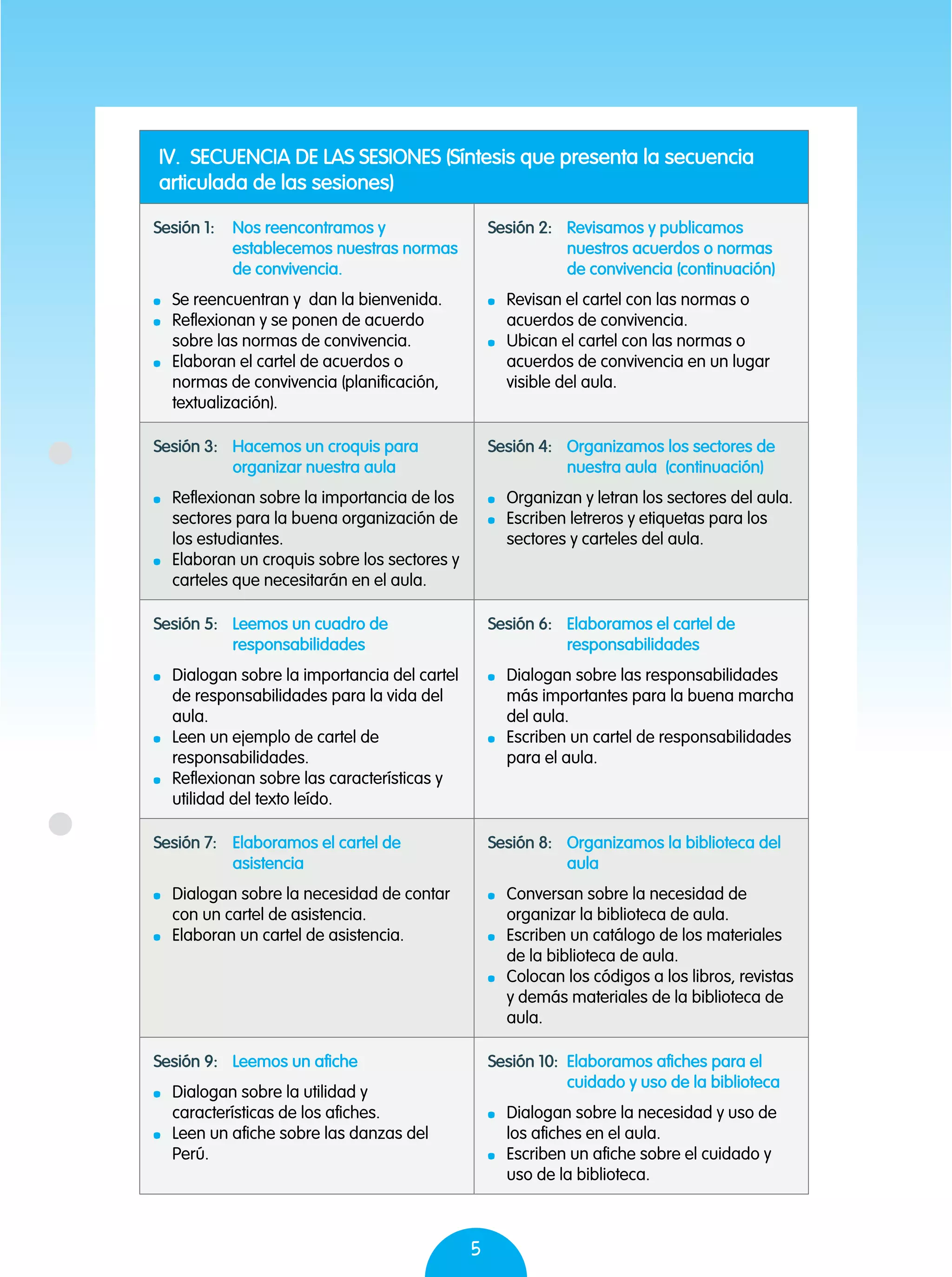 5
IV. SECUENCIA DE LAS SESIONES (Síntesis que presenta la secuencia
articulada de las sesiones)
Sesión 1:	 Nos reencontramos y
establecemos nuestras normas
de convivencia.
	 Se reencuentran y dan la bienvenida.
	 Reflexionan y se ponen de acuerdo
sobre las normas de convivencia.
	 Elaboran el cartel de acuerdos o
normas de convivencia (planificación,
textualización).
Sesión 2:	 Revisamos y publicamos
nuestros acuerdos o normas
de convivencia (continuación)
	 Revisan el cartel con las normas o
acuerdos de convivencia.
	 Ubican el cartel con las normas o
acuerdos de convivencia en un lugar
visible del aula.
Sesión 3:	 Hacemos un croquis para
organizar nuestra aula
	 Reflexionan sobre la importancia de los
sectores para la buena organización de
los estudiantes.
	 Elaboran un croquis sobre los sectores y
carteles que necesitarán en el aula.
Sesión 4:	 Organizamos los sectores de
nuestra aula (continuación)
	 Organizan y letran los sectores del aula.
	 Escriben letreros y etiquetas para los
sectores y carteles del aula.
Sesión 5:	 Leemos un cuadro de
responsabilidades
	 Dialogan sobre la importancia del cartel
de responsabilidades para la vida del
aula.
	 Leen un ejemplo de cartel de
responsabilidades.
	 Reflexionan sobre las características y
utilidad del texto leído.
Sesión 6:	 Elaboramos el cartel de
responsabilidades
	 Dialogan sobre las responsabilidades
más importantes para la buena marcha
del aula.
	 Escriben un cartel de responsabilidades
para el aula.
Sesión 7:	 Elaboramos el cartel de
asistencia
	 Dialogan sobre la necesidad de contar
con un cartel de asistencia.
	 Elaboran un cartel de asistencia.
Sesión 8:	 Organizamos la biblioteca del
aula
	 Conversan sobre la necesidad de
organizar la biblioteca de aula.
	 Escriben un catálogo de los materiales
de la biblioteca de aula.
	 Colocan los códigos a los libros, revistas
y demás materiales de la biblioteca de
aula.
Sesión 9:	 Leemos un afiche
	 Dialogan sobre la utilidad y
características de los afiches.
	 Leen un afiche sobre las danzas del
Perú.
Sesión 10:	 Elaboramos afiches para el
cuidado y uso de la biblioteca
	 Dialogan sobre la necesidad y uso de
los afiches en el aula.
	 Escriben un afiche sobre el cuidado y
uso de la biblioteca.
 