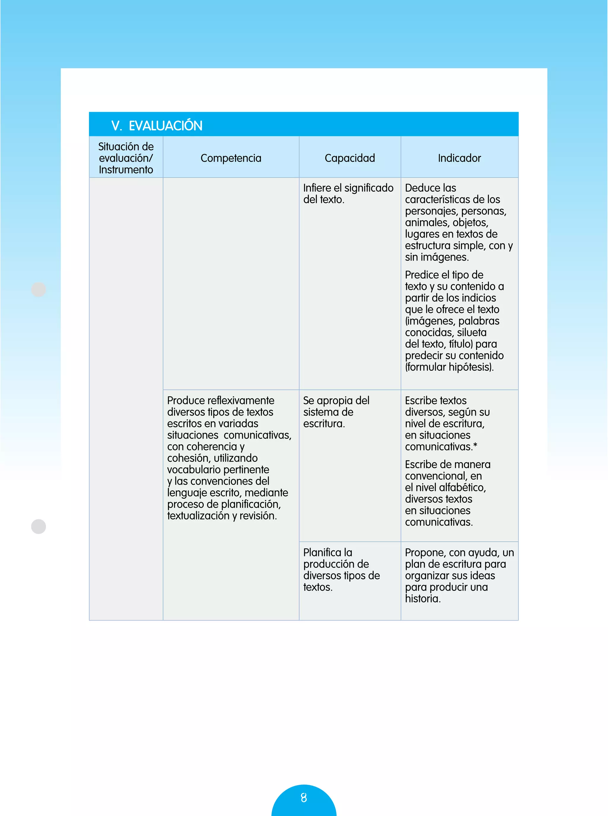8
Infiere el significado
del texto.
Deduce las
características de los
personajes, personas,
animales, objetos,
lugares en textos de
estructura simple, con y
sin imágenes.
Predice el tipo de
texto y su contenido a
partir de los indicios
que le ofrece el texto
(imágenes, palabras
conocidas, silueta
del texto, título) para
predecir su contenido
(formular hipótesis).
Produce reflexivamente
diversos tipos de textos
escritos en variadas
situaciones comunicativas,
con coherencia y
cohesión, utilizando
vocabulario pertinente
y las convenciones del
lenguaje escrito, mediante
proceso de planificación,
textualización y revisión.
Se apropia del
sistema de
escritura.
Escribe textos
diversos, según su
nivel de escritura,
en situaciones
comunicativas.*
Escribe de manera
convencional, en
el nivel alfabético,
diversos textos
en situaciones
comunicativas.
Planifica la
producción de
diversos tipos de
textos.
Propone, con ayuda, un
plan de escritura para
organizar sus ideas
para producir una
historia.
V. EVALUACIÓN
Situación de
evaluación/
Instrumento
Competencia Capacidad Indicador
 