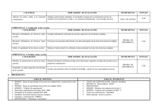 CAPACIDAD INDICADORES DE EVALUACIÓN INSTRUMENTO PUNTAJE
Adecúa sus textos orales a la situación
comunicativa.
Adapta,según normas culturales, el contenido y registro de su anécdota al oyente,de
acuerdo con su propósito,el tema y, en situaciones planificadas, con el tiempo previsto. LISTA DE COTEJO
0-20
COMPETENCIA 3: Comprende textos escritos
CAPACIDADES INDICADORES DE EVALUACIÓN INSTRUMENTO PUNTAJE
Recupera información de diversos textos
escritos.
Localiza información relevante en un texto expositivo de estructura compleja.
PRUEBA DE
DESARROLLO
0-20Recupera información de diversos textos
escritos.
Construye un esquema sobre eltema y las ideas principales de un texto de estructura compleja.
Infiere el significado de los textos escritos. Deduce el tema central, los subtemas, la idea principal en textos de estructura compleja.
COMPETENCIA 4: Produce textos escritos
CAPACIDADES INDICADORES DE EVALUACIÓN INSTRUMENTO PUNTAJE
Planifica la producción de diversos textos
escritos.
Propone de manera autónoma un plan de escritura para organizar sus ideas de acuerdo con su
propósito comunicativo.
PRUEBA DE
DESARROLLO
0-20
Textualiza sus ideas según las convenciones
de la escritura.
Escribe una anécdota sobre el sentido de la familia, a partir de sus conocimientos previos.
6 BIBLIOGRAFÍA:
PARA EL DOCENTE: PARA EL ESTUDIANTE
 MINEDU, Rutas de aprendizaje (Fascículos de comprensión y producción escrita
2014).
 MINEDU, Rutas de aprendizaje (Fascículos de oralidad 2014).
 MINEDU, “Folletos de capacitación”.
 Diccionario panhispánico de dudas.RAE. 2004.
 Ortografía de la lengua española.RAE.1999.
 Gramática funcional, Ernesto Cáceres Chaupín.
 Lenguaje y comunicación, COREFO.
 DICCIONARIO “Sinónimos y antónimos”.
 TEXTO DE COMUNICACIÓN Editorial Santillana.
 SEPARATA “Razonamiento Verbal”.
 DICCIONARIO.
 MINEDU, Módulos de comprensión lectora 5.
 MINEDU, Cuaderno del estudiante de MCL 5.
 Textos de comunicación 5 Santillana.
 Obras literarias, diversos autores.
 