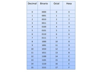 Decimal   Binario   Octal   Hexa


   0       0000       0      0
   1       0001       1      1
   2       0010       2      2
   3       0011       3      3
   4       0100       4      4
   5       0101       5      5
   6       0110       6      6
   7       0111       7      7
   8       1000      10      8
   9       1001      11      9
  10       1010      12      A
  11       1011      13      B
  12       1100      14      C
  13       1101      15      D
  14       1110      16      E
  15       1111      17      F
 