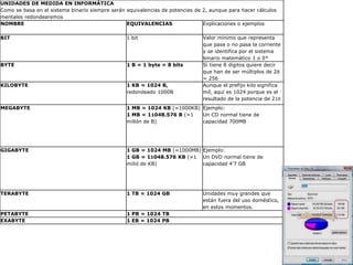 UNIDADES DE MEDIDA EN INFORMÁTICA
Como se basa en el sistema binario siempre serán equivalencias de potencies de 2, aunque para hacer cálculos
mentales redondearemos
NOMBRE                                           EQUIVALENCIAS                 Explicaciones o ejemplos

BIT                                              1 bit                         Valor mínimo que representa
                                                                               que pasa o no pasa la corriente
                                                                               y se identifica por el sistema
                                                                               binario matemático 1 o 0*
BYTE                                             1 B = 1 byte = 8 bits         Si tiene 8 dígitos quiere decir
                                                                               que han de ser múltiplos de 28
                                                                               = 256
KILOBYTE                                         1 KB = 1024 B,                Aunque el prefijo kilo significa
                                                 redondeado 1000B              mil, aquí es 1024 porque es el
                                                                               resultado de la potencia de 210
MEGABYTE                                         1 MB = 1024 KB (≈1000KB) Ejemplo:
                                                 1 MB = 11048.576 B (≈1   Un CD normal tiene de
                                                 millón de B)             capacidad 700MB




GIGABYTE                                         1 GB = 1024 MB (≈1000MB) Ejemplo:
                                                 1 GB = 11048.576 KB (≈1 Un DVD normal tiene de
                                                 milió de KB)             capacidad 4’7 GB




TERABYTE                                         1 TB = 1024 GB                Unidades muy grandes que
                                                                               están fuera del uso doméstico,
                                                                               en estos momentos.
PETABYTE                                         1 PB = 1024 TB
EXABYTE                                          1 EB = 1024 PB
 