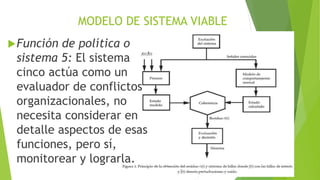 Función de política o
sistema 5: El sistema
cinco actúa como un
evaluador de conflictos
organizacionales, no
necesita considerar en
detalle aspectos de esas
funciones, pero sí,
monitorear y lograrla.
MODELO DE SISTEMA VIABLE
 
