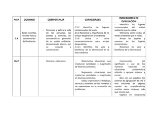 AREA DOMINIO COMPETENCIA CAPACIDADES
INDICADORES DE
EVALUACION
C.A
Seres vivientes,
Mundo físico y
conservación
del Ambiente.
- Reconoce y valora la vida
de las personas, las
plantas y animales, las
características generales
de su medio ambiente,
demostrando interés por
su cuidado y
conservación.
2.5.2 Identifica los lugares
contaminados del suelo.
2.5.3 Reconoce la importancia de no
arrojar desperdicios al ambiente.
2.5.4 Utiliza el tacho
convenientemente para arrojar
desperdicios.
2.11.1 Identifica los usos y
beneficios de la electricidad en la
vida cotidiana
- Identifica los lugares
contaminados del medio
ambiente que lo rodea.
- Menciona como cuidar el
medio ambiente que le rodea.
- Arroja los papeles y
cascaras en los lugares
convenientes.
- Reconoce los usos y
beneficios de la electricidad.
MAT Número y relaciones - Matematiza situaciones que
involucran cantidades y magnitudes
de diversos contextos.
- Representa situaciones que
involucran cantidades y magnitudes
en diversos contextos.
- Utiliza expresiones simbólicas,
técnicas y formales de los números y
las operaciones en la resolución de
problemas.
- Construcción del
significado y uso de los
números naturales en
situaciones problemática
referido a agrupar ordenar y
contar.
- Dice con sus palabras los
criterios de agrupación de una o
más adiciones de objetos
usando los cuantificadores
muchos pocos ninguno, más
que menos que.
- Explora en situaciones
 