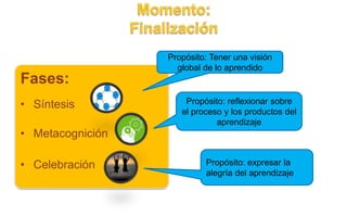 Fases:
• Síntesis
• Metacognición
• Celebración
Propósito: Tener una visión
global de lo aprendido
Propósito: reflexionar sobre
el proceso y los productos del
aprendizaje
Propósito: expresar la
alegría del aprendizaje
 