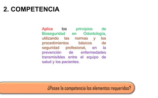 2. COMPETENCIA
Aplica los principios de
Bioseguridad en Odontología,
utilizando las normas y los
procedimientos básicos de
seguridad profesional, en la
prevención de enfermedades
transmisibles entre el equipo de
salud y los pacientes.
¿Posee la competencia los elementos requeridos?
Aplica los principios de
Bioseguridad en Odontología,
utilizando las normas y los
procedimientos básicos de
seguridad profesional, en la
prevención de enfermedades
transmisibles entre el equipo de
salud y los pacientes.
 