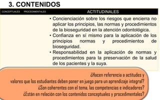 3. CONTENIDOS
CONCEPTUALES PROCEDIMENTALES ACTITUDINALES
• Concienciación sobre los riesgos que encierra no
aplicar los principios, las normas y procedimientos
de la bioseguridad en la atención odontológica.
• Confianza en sí mismo para la aplicación de los
principios normas y procedimientos de
bioseguridad.
• Responsabilidad en la aplicación de normas y
procedimientos para la preservación de la salud
de los pacientes y la suya.
¿Hacen referencia a actitudes y
valores que los estudiantes deben poner en juego para un aprendizaje integral?
¿Son coherentes con el tema, las competencias e indicadores?
¿Están en relación con los contenidos conceptuales y procedimentales?
 