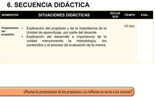 6. SECUENCIA DIDÁCTICA
MOMENTOS SITUACIONES DIDÁCTICAS
RECUR
SOS
TIEMPO EVAL.
Presentación
del
propósito
• Explicación del propósito y de la importancia de la
Unidad de aprendizaje, por parte del docente.
• Explicación del desarrollo e importancia de la
unidad mencionando la metodología, los
contenidos y el proceso de evaluación de la misma.
10 min.
¿Plantea la presentación de los propósitos y la reflexión en torno a los mismos?
 