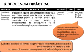 6. SECUENCIA DIDÁCTICA
MOMENTOS SITUACIONES DIDÁCTICAS RECURSOS TIEMPO EVAL.
Recuperación
de
conocimientos
experiencias,
ideas previas
Trabajo en equipo, conformación de grupos al
azar (5 personas), para la elaboración de un
organizador gráfico a elección propia, que
desarrolle los principios, normas y
procedimientos de bioseguridad en la
atención odontológica, que ellos conozcan.
Papelógrafo
Marcadores
25 min. Diagnóst
Hetero
Evaluac.
¿Se plantean actividades que permitan recuperar y activar conocimientos, experiencias e ideas
previas relacionadas con el tema de la unidad?
¿Se toma nota de estos conocimientos para recurrir a ellos a lo largo de la secuencia.
¿Considera evaluación diagnóstica?
¿La evaluación responde a una
situación didáctica en la que los
estudiantes proporcionan algún tipo
de información?
 