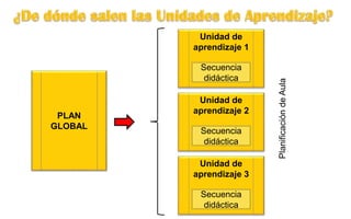 PLAN
GLOBAL
Unidad de
aprendizaje 1
Secuencia
didáctica
Unidad de
aprendizaje 2
Secuencia
didáctica
Unidad de
aprendizaje 3
Secuencia
didáctica
PlanificacióndeAula
 