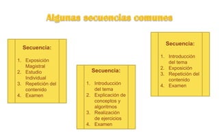 Secuencia:
1. Exposición
Magistral
2. Estudio
Individual
3. Repetición del
contenido
4. Examen
Secuencia:
1. Introducción
del tema
2. Explicación de
conceptos y
algoritmos
3. Realización
de ejercicios
4. Examen
Secuencia:
1. Introducción
del tema
2. Exposición
3. Repetición del
contenido
4. Examen
 