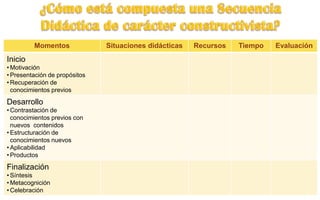 Momentos Situaciones didácticas Recursos Tiempo Evaluación
Inicio
• Motivación
• Presentación de propósitos
• Recuperación de
conocimientos previos
Desarrollo
• Contrastación de
conocimientos previos con
nuevos contenidos
• Estructuración de
conocimientos nuevos
• Aplicabilidad
• Productos
Finalización
• Síntesis
• Metacognición
• Celebración
 