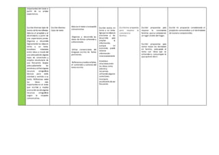 importantes del texto a
partir de su propia
experiencia.
Escribe diversos tipos de
textos deforma reflexiva.
Adecúa al propósito y al
destinatario a partir de
una experiencia previa.
Organiza y desarrolla
lógicamente las ideas en
torno a un tema.
Establece relaciones
entre ideas a través del
uso adecuadode algunos
tipos de conectores y
emplea vocabulario de
uso frecuente. Separa
adecuadamente las
palabras y utiliza algunos
recursos ortográficos
básicos para darle
claridad y sentido a su
texto. Reflexiona sobre
las ideas más
importantes en el texto
que escribe y explica
acerca del usodealgunos
recursos ortográficos
según la situación
comunicativa.
Escribe diversos
tipos de texto
Adecúa el texto a la situación
comunicativa.
Organiza y desarrolla las
ideas de forma coherente y
cohesionada.
Utiliza convenciones del
lenguaje escrito de forma
pertinente.
Reflexiona y evalúa la forma,
el contenido y contexto del
texto escrito.
Escribe textos en
torno a un tema.
Agrupa las ideas en
oraciones y las
desarrolla para
ampliar la
información,
aunque en
ocasiones puede
reiterar
información
innecesariamente.
Establece
relaciones entre
las ideas,como
adicióny
secuencia,
utilizando algunos
conectores.
Incorpora
vocabulario deuso
frecuente.
Escribimos propuestas
para mejorar la
convivencia
familiar.
Escribir propuestas para
mejorar la convivencia
familiar, quese colocaranen
un lugar visible del hogar.
Escribir propuestas para
tomar mejor las decisiones
en familia, adecuando el
texto con ideas que se
entiendan y comuniquen lo
que quieres decir.
Escribí mi propuesta considerando el
propósito comunicativo y el destinatario
de manera comprensible.
 
