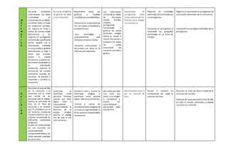 M
A
T
E
M
A
T
I
C
A
Resuelve problemas
relacionados con datos
cualitativos en
situaciones desu interés,
recolecta datos a través
de preguntas sencillas,
los registra en listas o
tablas de conteo simple
(frecuencia) y los
organiza en pictogramas
horizontales y gráficos de
barras simples. Lee la
información contenida
en estas tablas o gráficos
identificando el dato o
datos que tuvieron
mayor o menor
frecuencia y explica sus
decisiones basándoseen
la información
producida. Expresa la
ocurrencia de sucesos
cotidianos usando las
nociones de posible o
imposible y justifica su
respuesta.
Resuelve problemas
de gestión de datos
e incertidumbre.
Representa datos con
gráficos y medidas
estadísticas o probabilísticas.
Comunica la comprensiónde
los conceptos estadísticos y
probabilísticos.
Usa estrategias y
procedimientos para
recopilar procesar datos.
Sustenta conclusiones o
decisiones con base en la
información obtenida.
Lee información
contenida en tablas
de frecuencia
simple (conteo
simple),
pictogramas
horizontales y
gráficos de barras
verticales simples;
indica la mayor o
menor frecuencia y
compara los datos,
los cuales
representa con
material concreto y
gráfico.
Expresamos en
pictogramas cómo
toman decisiones las
familias para mejorar
la convivencia.
Organiza los resultados
obtenidos dela entrevista en
un pictograma.
Interpreta el pictograma al
responder las preguntas
planteadas en su ficha de
trabajo.
Organicé y representé en pictogramas los
resultados obtenidos de mi entrevista.
Interpreté los resultados obtenidos de mi
pictograma.
R
E
L
I
G
I
Ó
N
Descubre el amor deDios
en la creación y lo
relaciona con el amor
que recibe de las
personas que lo rodean.
Explica la presencia de
Dios en el Plan de
Salvación y la relación
que Él establece con el
ser humano. Convive de
manera fraterna con el
prójimo respetando las
diferentes expresiones
religiosas.
Asume las consecuencias
de sus acciones con
responsabilidad,
comprometiéndosea ser
mejor persona, a ejemplo
de Jesucristo.
Construye su
identidad como
persona humana,
amada por Dios,
digna, libre y
trascendente,
comprendiendo la
doctrina de su
propia religión,
abierto al dialogo
con las que le son
más cercanas.
Conoce a Dios y asume su
identidad religiosa y
espiritual como persona
digna, librey trascendente.
Cultiva y valora las
manifestaciones religiosas de
su entorno argumentando su
fe de manera comprensibley
respetuosa
Descubre que Dios
nos creó, por
amor, a su imagen
y semejanza, y
valora sus
características
personales como
hijo de Dios.
Demostramos amor a
por la creación de
Dios.
Asume y elabora un
compromiso de cuidar la
creación de Dios.
Reconocí el amor de Dios a través de la
creación del mundo.
Expliqué de la presencia delamorde Dios
en todo lo creado, valorando y cuidando
con amor su creación.
 