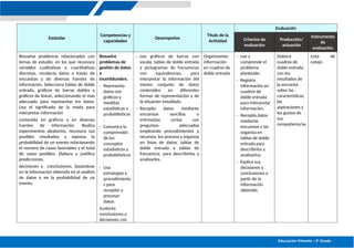 Educación Primaria – 5º Grado
Estándar
Competencias y
capacidades
Desempeños
Título de la
Actividad
Evaluación
Criterios de
evaluación
Producción/
actuación
Instrumento
de
evaluación
Resuelve problemas relacionados con
temas de estudio, en los que reconoce
variables cualitativas o cuantitativas
discretas, recolecta datos a través de
encuestas y de diversas fuentes de
información. Selecciona tablas de doble
entrada, gráficos de barras dobles y
gráficos de líneas, seleccionando el más
adecuado para representar los datos.
Usa el significado de la moda para
interpretar información
contenida en gráficos y en diversas
fuentes de información. Realiza
experimentos aleatorios, reconoce sus
posibles resultados y expresa la
probabilidad de un evento relacionando
el número de casos favorables y el total
de casos posibles. Elabora y justifica
predicciones,
decisiones y conclusiones, basándose
en la información obtenida en el análisis
de datos o en la probabilidad de un
evento.
Resuelve
problemas de
gestión de datos
e
incertidumbre.
- Representa
datos con
gráficos y
medidas
estadísticas o
probabilísticas
.
- Comunica la
comprensión
de los
conceptos
estadísticos y
probabilísticos
.
- Usa
estrategias y
procedimiento
s para
recopilar y
procesar
datos.
Sustenta
conclusiones o
decisiones con
- Lee gráficos de barras con
escala, tablas de doble entrada
y pictogramas de frecuencias
con equivalencias, para
interpretar la información del
mismo conjunto de datos
contenidos en diferentes
formas de representación y de
la situación estudiada.
- Recopila datos mediante
encuestas sencillas o
entrevistas cortas con
preguntas adecuadas
empleando procedimientos y
recursos; los procesa y organiza
en listas de datos, tablas de
doble entrada o tablas de
frecuencia, para describirlos y
analizarlos.
Organizamos
información
en cuadros de
doble entrada
- Lee y
comprende el
problema
planteado.
- Registra
información en
cuadros de
doble entrada
para interpretar
información.
- Recopila datos
mediante
encuestas y las
organiza en
tablas de doble
entrada para
describirlos y
analizarlos.
- Explica sus
decisiones y
conclusiones a
partir de la
información
obtenida.
Elabora
cuadros de
doble entrada
con los
resultados de
la encuesta
sobre las
características,
las
aspiraciones y
los gustos de
sus
compañeros/as
Lista de
cotejo
 
