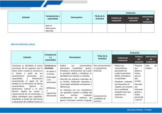 Educación Primaria – 5º Grado
Estándar
Competencias y
capacidades
Desempeños
Título de la
Actividad
Evaluación
Criterios de
evaluación
Producción/
actuación
Instrumento
de
evaluación
base en
información
obtenida.
ÁREA DE PERSONAL SOCIAL
Estándar
Competencia
s y
capacidades
Desempeños
Título de la
Actividad
Evaluación
Criterios de
evaluación
Producci
ón/
actuación
Instrumento
de
evaluación
Construye su identidad al tomar
conciencia de los aspectos que lo
hacen único, cuando se reconoce a
sí mismo a partir de sus
características personales, sus
capacidades y limitaciones
reconociendo el papel de las
familias en la formación de dichas
características. Aprecia su
pertenencia cultural a un país
diverso. Explica las causas y
consecuencias de sus emociones, y
utiliza estrategias para regularlas.
Manifiesta su punto de vista frente
a situaciones de conflicto moral, en
Construye su
identidad.
- Se valora a
sí mismo.
- Autorregul
a sus
emociones
.
- Reflexiona
y
argumenta
éticamente
.
- Explica sus características
personales (cualidades, gustos,
fortalezas y limitaciones), las cuales
le permiten definir y fortalecer su
identidad con relación a su familia.
- Describe las prácticas culturales de
su familia, institución educativa y
comunidad señalando semejanzas y
diferencias.
Se relaciona con sus compañeros
con igualdad, respeto y cuidado del
otro; rechaza cualquier
manifestación de violencia de
género (mensajes sexistas, lenguaje
Nos reencontramos
y compartimos
vivencias
Conocemos las
cualidades de
nuestros
- Explica sus
características
personales las
cuales le permiten
definir y fortalecer
su identidad.
- Mantiene actitudes
que favorezcan el
respeto y la creación
de un ambiente
acogedor para que
expresen sus
vivencias.
Propone
sus
planes y
metas
para el
año
escolar.
Describe
sus
intereses,
gustos y
metas
personale
s para el
Lista de
cotejos
 