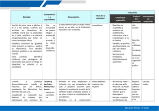 Educación Primaria – 5º Grado
Estándar
Competencia
s y
capacidades
Desempeños
Título de la
Actividad
Evaluación
Criterios de
evaluación
Producci
ón/
actuación
Instrumento
de
evaluación
función de cómo estas le afectan a
él o a los demás. Examina sus
acciones en situaciones de
conflicto moral que se presentan
en la vida cotidiana y se plantea
comportamientos que tomen en
cuenta principios éticos.
Establece relaciones de igualdad
entre hombres y mujeres, y explica
su importancia. Crea vínculos
afectivos positivos y se sobrepone
cuando
estos cambian. Identifica
conductas para protegerse de
situaciones que ponen en riesgo su
integridad en relación a su
sexualidad.
- Vive su
sexualidad
de manera
integral y
responsabl
e de
acuerdo a
su etapa
de
desarrollo
y madurez.
y trato ofensivo para la mujer, entre
otros) en el aula, en la institución
educativa y en su familia.
compañeros - Describe sus
cualidades y
preferencias,
sentimientos,
costumbres que lo
caracterizan a él y a
su familia.
- Identifica lo positivo
que tienen cada uno
para para lograr
confianza.
- Reconoce sus
fortalezas y
limitaciones para
superarlas.
año
escolar.
Describe
sus
cualidade
s,
fortalezas
y
limitacion
es en un
organizad
or
gráfico.
Convive y participa
democráticamente cuando se
relaciona con los demás,
respetando las diferencias, los
derechos de cada uno,
cumpliendo y evaluando sus
deberes. Se interesa por
relacionarse con personas de
Convive y
participa
democrática
mente.
- Interactúa
con todas
las
- Muestra un trato respetuoso e
inclusivo con sus compañeros de
aula y propone acciones para
mejorar la convivencia a partir de la
reflexión sobre conductas propias o
de otros. Evalúa el cumplimiento de
sus deberes.
- Participa en la construcción
Todos debemos
respetar a las
mujeres
- Reconoce y explica
el valor que se le
debe dar a la mujer
en los diferentes
roles en que se
desempeña.
- Rechaza cualquier
manifestación de
Registra
acciones
sobre la
importan
cia de
que los
hombres
y las
Lista de
cotejo
 