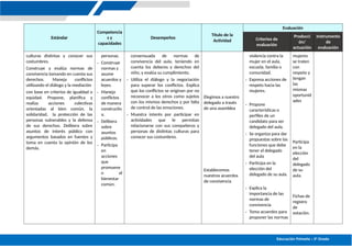 Educación Primaria – 5º Grado
Estándar
Competencia
s y
capacidades
Desempeños
Título de la
Actividad
Evaluación
Criterios de
evaluación
Producci
ón/
actuación
Instrumento
de
evaluación
culturas distintas y conocer sus
costumbres.
Construye y evalúa normas de
convivencia tomando en cuenta sus
derechos. Maneja conflictos
utilizando el diálogo y la mediación
con base en criterios de igualdad o
equidad. Propone, planifica y
realiza acciones colectivas
orientadas al bien común, la
solidaridad, la protección de las
personas vulnerables y la defensa
de sus derechos. Delibera sobre
asuntos de interés público con
argumentos basados en fuentes y
toma en cuenta la opinión de los
demás.
personas.
- Construye
normas y
asume
acuerdos y
leyes.
- Maneja
conflictos
de manera
constructiv
a.
- Delibera
sobre
asuntos
públicos.
- Participa
en
acciones
que
promueve
n el
bienestar
común.
consensuada de normas de
convivencia del aula, teniendo en
cuenta los deberes y derechos del
niño, y evalúa su cumplimiento.
- Utiliza el diálogo y la negociación
para superar los conflictos. Explica
que los conflictos se originan por no
reconocer a los otros como sujetos
con los mismos derechos y por falta
de control de las emociones.
- Muestra interés por participar en
actividades que le permitan
relacionarse con sus compañeros y
personas de distintas culturas para
conocer sus costumbres.
Elegimos a nuestro
delegado a través
de una asamblea
Establecemos
nuestros acuerdos
de convivencia
violencia contra la
mujer en el aula,
escuela, familia o
comunidad.
- Expresa acciones de
respeto hacia las
mujeres.
- Propone
características o
perfiles de un
candidato para ser
delegado del aula.
- Se organiza para dar
propuestas sobre las
funciones que debe
tener el delegado
del aula
- Participa en la
elección del
delegado de su aula.
- Explica la
importancia de las
normas de
convivencia
- Toma acuerdos para
proponer las normas
mujeres
se traten
con
respeto y
tengan
las
mismas
oportunid
ades
Participa
en la
elección
del
delegado
de su
aula.
Fichas de
registro
de
votación.
 