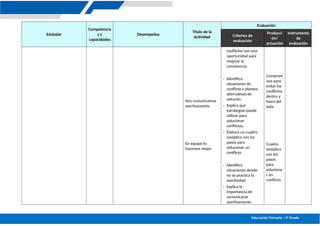 Educación Primaria – 5º Grado
Estándar
Competencia
s y
capacidades
Desempeños
Título de la
Actividad
Evaluación
Criterios de
evaluación
Producci
ón/
actuación
Instrumento
de
evaluación
Nos comunicamos
asertivamente
En equipo lo
hacemos mejor
conflictos son una
oportunidad para
mejorar la
convivencia.
- Identifica
situaciones de
conflicto y plantea
alternativas de
solución.
- Explica que
estrategias puede
utilizar para
solucionar
conflictos.
- Elabora un cuadro
sinóptico con los
pasos para
solucionar un
conflicto
- Identifica
situaciones donde
no se practica la
asertividad.
- Explica la
importancia de
comunicarse
asertivamente.
Comprom
isos para
evitar los
conflictos
dentro y
fuera del
aula.
Cuadro
sinóptico
con los
pasos
para
soluciona
r un
conflicto.
 
