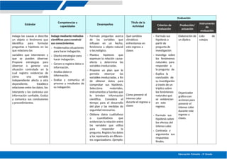 Educación Primaria – 5º Grado
Estándar
Competencias y
capacidades
Desempeños
Título de la
Actividad
Evaluación
Criterios de
evaluación
Producción/
actuación
Instrumento
de
evaluación
Indaga las causas o describe
un objeto o fenómeno que
identifica para formular
preguntas e hipótesis en las
que relaciona las
variables que intervienen y
que se pueden observar.
Propone estrategias para
observar o generar una
situación controlada en la
cual registra evidencias de
cómo una variable
independiente afecta a otra
dependiente. Establece
relaciones entre los datos, los
interpreta y los contrasta con
información confiable. Evalúa
y comunica sus conclusiones
y procedimientos.
Indaga mediante métodos
científicos para construir
sus conocimientos.
- Problematiza situaciones
para hacer indagación.
- Diseña estrategias para
hacer indagación.
- Genera y registra datos o
información.
- Analiza datos e
información.
- Evalúa y comunica el
proceso y resultados de
su indagación.
- Formula preguntas acerca
de las variables que
influyen en un hecho,
fenómeno u objeto natural
o tecnológico.
- Plantea hipótesis que
expresan la relación causa-
efecto y determina las
variables involucradas.
- Propone un plan que le
permita observar las
variables involucradas, a fin
de obtener datos para
comprobar sus hipótesis.
Selecciona materiales,
instrumentos y fuentes que
le brinden información
científica. Considera el
tiempo para el desarrollo
del plan y las medidas de
seguridad necesarias.
- Obtiene datos cualitativos
o cuantitativos que
evidencian la relación entre
las variables que utiliza
para responder la
pregunta. Registra los datos
y los representa en diferen-
tes organizadores. Ejemplo:
Qué cambios
climáticos
enfrentamos en
este regreso a
clases
Cómo prevenir el
intenso calor
durante el regreso a
clases
- Formula sus
hipótesis a
partir de
pregunta de
investigación
- Investiga sobre
los fenómenos
naturales para
responder a
la pregunta de
- Explica la
conclusión de
su investigación
a través de un
tríptico sobre
los fenómenos
naturales que
se evidencian
en este
regreso.
- Formula sus
hipótesis sobre
los efectos del
intenso calor.
- Contrasta y
argumenta sus
respuestas
finales.
Elaboración de
un díptico
Organizador
gráfico con
acciones para
prevenir el
intenso calor
durante este
regreso a
clases.
Lista de
cotejos
 