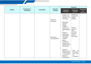 Educación Primaria – 5º Grado
Estándar
Competencias y
capacidades
Desempeños
Título de la
Actividad
Evaluación
Criterios de
evaluación
Producción/
actuación
Instrumento
de
evaluación
Usamos el
microscopio
Observamos
microorganismos
ciencia y los
beneficios que
aportaron a la
humanidad.
- Describe los
pasos del
método
científico a
través de una
experimentació
n
- Realiza un
experimento
usando pasos
del método
científico
- Elabora
conclusiones
basadas en las
evidencias de su
experimento
- Identifica y
explica cómo es
la estructura de
un microscopio.
- Explica las
funciones que
esquema con
los pasos del
método
científico
Ficha de
aplicación
sobre
estructura,
funciones
tipos de
microscopio.
- Ficha de
Experiment
ación sobre
los
microorgani
 