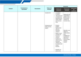 Educación Primaria – 5º Grado
Estándar
Competencias y
capacidades
Desempeños
Título de la
Actividad
Evaluación
Criterios de
evaluación
Producción/
actuación
Instrumento
de
evaluación
reproducción
Comparamos la
célula animal y
vegetal.
y ecológico
ecológicos
- Argumenta con
sus palabras la
importancia de
ambos niveles
para los seres
vivos.
- Propone
posibles
explicaciones
sobre las
funciones
celulares.
- Explica en qué
consisten las
funciones
celulares
- Establece la
relación de las
funciones
celulares con
los sistemas del
cuerpo
humano.
- Identifica las
partes de la
Elaboración de
organizadores
gráficos sobre
las funciones
celulares de
los seres vivos.
Describe y usa
tablas de
doble entrada
para
establecer las
semejanzas y
diferencias
entre la célula
animal y
vegetal.
 