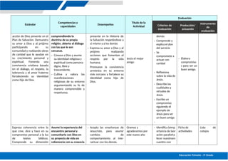 Educación Primaria – 5º Grado
Estándar
Competencias y
capacidades
Desempeños
Título de la
Actividad
Evaluación
Criterios de
evaluación
Producción/
actuación
Instrumento
de
evaluación
acción de Dios presente en el
Plan de Salvación. Demuestra
su amor a Dios y al prójimo
participando en su
comunidad y realizando obras
de caridad que le ayudan en
su crecimiento personal y
espiritual. Fomenta una
convivencia cristiana basada
en el diálogo, el respeto, la
tolerancia y el amor fraterno
fortaleciendo su identidad
como hijo de Dios.
comprendiendo la
doctrina de su propia
religión, abierto al diálogo
con las que le son
cercanas.
- Conoce a Dios y asume
su identidad religiosa y
espiritual como persona
digna, libre y
trascendente.
- Cultiva y valora las
manifestaciones
religiosas de su entorno
argumentando su fe de
manera comprensible y
respetuosa.
presente en la Historia de
la Salvación respetándose a
sí mismo y a los demás
- Expresa su amor a Dios y al
prójimo realizando
acciones que fomentan el
respeto por la vida
humana.
Promueve la convivencia
armónica en su entorno
más cercano y fortalece su
identidad como hijo de
Dios.
Jesús el mejor
amigo
demás
- Comprende y
explica el don
del servicio
- Se
compromete a
actuar con
caridad
- Reflexiona
sobre la vida de
Jesús.
- Describe las
cualidades y
virtudes de
Jesús.
- Escribe un
compromiso
siguiendo el
ejemplo de
Jesús para ser
un buen amigo
-
- Elabora
compromiso
s para ser un
buen amigo.
Expresa coherencia entre lo
que cree, dice y hace en su
compromiso personal a la luz
de textos bíblicos.
Comprende su dimensión
Asume la experiencia del
encuentro personal y
comunitario con Dios en
su proyecto de vida en
coherencia con su creencia
- Acepta las enseñanzas de
Jesucristo, para asumir
cambios de
comportamiento al inte-
ractuar con los demás.
Oramos y
agradecemos por
este nuevo año
- Identifica laimp
ortancia de laor
ación paraforta
lecer nuestroen
cuentro con
Ficha de
actividades
Lista de
cotejos
 