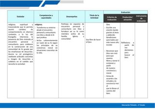 Educación Primaria – 5º Grado
Estándar
Competencias y
capacidades
Desempeños
Título de la
Actividad
Evaluación
Criterios de
evaluación
Producción/
actuación
Instrumento
de
evaluación
religiosa, espiritual y
trascendente que le permita
asumir cambios de
comportamiento en diversos
contextos a la luz del
Evangelio. Interioriza la
presencia de Dios viviendo el
encuentro personal y
comunitario, para colaborar
en la construcción de una
comunidad de fe guiada por
las enseñanzas de Jesucristo.
Asume su rol protagónico
mediante actitudes concretas
a imagen de Jesucristo y
colabora en el cambio que
necesita la sociedad.
religiosa.
- Transforma su entorno
desde el encuentro
personal y comunitario
con Dios y desde la fe
que profesa.
- Actúa coherentemente
en razón de su fe según
los principios de su
conciencia moral en
situaciones concretas de
la vida.
Participa en espacios de
encuentro personal y
comunitario con Dios y
fortalece así su fe como
miembro activo de su
familia, Iglesia y
comunidad. Soy libre de hacer
el bien
Dios
- Escribe una
oración dando
gracias al Jesús
y pidiendo
bendiciones
para todos por
este nuevo año
escolar.
- Reconoce que
Dios nos creó
para que
seamos
libres y tomar d
ecisiones a
partir
de nuestra
conciencia y
moral.
- Actúa de
acuerdo a las
virtudes y la
conciencia mor
al
que lo llevan al
camino del
bien.
Reflexiona a
partir de
sus
decisiones
para
buscar el
bien
 
