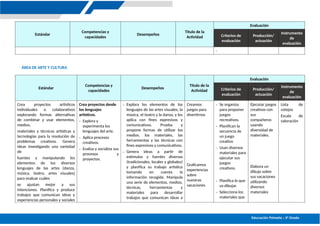 Educación Primaria – 5º Grado
Estándar
Competencias y
capacidades
Desempeños
Título de la
Actividad
Evaluación
Criterios de
evaluación
Producción/
actuación
Instrumento
de
evaluación
-
ÁREA DE ARTE Y CULTURA
Estándar
Competencias y
capacidades
Desempeños
Título de la
Actividad
Evaluación
Criterios de
evaluación
Producción/
actuación
Instrumento
de
evaluación
Crea proyectos artísticos
individuales o colaborativos
explorando formas alternativas
de combinar y usar elementos,
medios,
materiales y técnicas artísticas y
tecnologías para la resolución de
problemas creativos. Genera
ideas investigando una variedad
de
fuentes y manipulando los
elementos de los diversos
lenguajes de las artes (danza,
música, teatro, artes visuales)
para evaluar cuáles
se ajustan mejor a sus
intenciones. Planifica y produce
trabajos que comunican ideas y
experiencias personales y sociales
Crea proyectos desde
los lenguajes
artísticos.
- Explora y
experimenta los
lenguajes del arte.
- Aplica procesos
creativos.
- Evalúa y socializa sus
procesos y
proyectos.
- Explora los elementos de los
lenguajes de las artes visuales, la
música, el teatro y la danza, y los
aplica con fines expresivos y
comunicativos. Prueba y
propone formas de utilizar los
medios, los materiales, las
herramientas y las técnicas con
fines expresivos y comunicativos.
- Genera ideas a partir de
estímulos y fuentes diversas
(tradicionales, locales y globales)
y planifica su trabajo artístico
tomando en cuenta la
información recogida. Manipula
una serie de elementos, medios,
técnicas, herramientas y
materiales para desarrollar
trabajos que comunican ideas a
Creamos
juegos para
divertirnos
Graficamos
experiencias
sobre
nuestras
vacaciones
- Se organiza
para proponer
juegos
recreativos.
- Planifican la
secuencia de
un juego
creativo
- Usan diversos
materiales para
ejecutar sus
juegos
creativos.
- Planifica lo que
va dibujar.
- Selecciona los
materiales que
Ejecutar juegos
creativos con
sus
compañeros
usando
diversidad de
materiales.
Elabora un
dibujo sobre
sus vacaciones
utilizando
diversos
materiales
Lista de
cotejos
Escala de
valoración
 