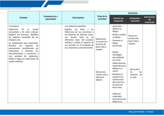 Educación Primaria – 5º Grado
Estándar
Competencias y
capacidades
Desempeños
Título de la
Actividad
Evaluación
Criterios de
evaluación
Producción/
actuación
Instrumento
de
evaluación
e incorpora
influencias de su propia
comunidad y de otras culturas.
Registra sus procesos, identifica
los aspectos esenciales de sus
trabajos y los
va modificando para mejorarlos.
Planifica los espacios de
presentación considerando sus
intenciones y presenta sus
descubrimientos y creaciones a
una variedad de audiencias.
Evalúa si logra sus intenciones de
manera efectiva.
una audiencia específica.
Registra sus ideas y las
influencias de sus creaciones y
las presenta de diversas mane-
ras. Asume roles en las
diferentes fases del proyecto
artístico y evalúa el impacto de
sus acciones en el resultado de
sus creaciones o presentaciones.
Elaboramos
un mural con
acciones de
buen trato y
respeto
Decoramos
nuestra aula y
ubicamos
objetos
usará para
elabora su
dibujo.
- Revisa y mejora
su dibujo.
- Presenta su
dibujo
terminado
- Diseña
estrategias
para elaborar
un mural.
- Utiliza diversos
materiales para
elaborar un
mural
- Participa en
equipo en la
construcción
del mural con
acciones de
buen trato.
- Utiliza los
materiales
necesarios para
elaborar su
Mural con
acciones de
buen trato y
respeto.
- Decoración
de los
espacios de
su aula.
 