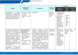 Educación Primaria – 5º Grado
Estándar
Competencias y
capacidades
Desempeños
Título de la
Actividad
Evaluación
Criterios de
evaluación
Producci
ón/
actuación
Instrumento
de
evaluación
conocimientos y el contexto
sociocultural. En un intercambio,
hace preguntas y contribuciones
relevantes que responden a las
ideas y puntos de vista de otros,
enriqueciendo el tema tratado.
- Reflexiona y evalúa
la forma, el
contenido y
contexto del texto
oral.
sociocultural. organizar
nuestra aula
y convivir
mejor
- Participa durante
un dialogo dando
sus opiniones
- Interviene en la
elaboración
colectiva del
cuadro de
planificación
Explica por qué
sugiere ideas o
alternativas de
organización del
aula.
- Cuadro
de
planific
ación
de
organiz
ación
del
aula.
Lee diversos tipos de textos con
varios elementos complejos en su
estructura y con vocabulario
variado. Obtiene información e
integra datos que están en
distintas partes del texto. Realiza
inferencias locales a partir de
información explícita e implícita.
Interpreta el texto considerando
información relevante y
complementaria para construir su
sentido global. Reflexiona sobre
aspectos variados
del texto a partir de su
conocimiento y experiencia.
Evalúa el uso del lenguaje, la
Lee diversos tipos de
textos escritos en su
lengua materna.
- Obtiene información
del texto escrito.
- Infiere e interpreta
información del
texto.
- Reflexiona y evalúa
la forma, el
contenido y
contexto del texto.
- Identifica información explícita,
relevante y complementaria que se
encuentra en distintas partes del
texto. Selecciona datos específicos e
integra información explícita cuando
se encuentra en distintas partes del
texto con varios elementos complejos
en su estructura, así como con
vocabulario variado, de acuerdo a las
temáticas abordadas.
- Predice de qué tratará el texto, a
partir de algunos indicios como
subtítulos, colores y dimensiones de
las imágenes, índice, tipografía,
negritas, subrayado, fotografías, rese-
ñas, etc.; asimismo, contrasta la
Leemos para
entretenerno
s
“De regreso
a la escuela”
- Predice de qué
tratará el texto y
cuál es su
propósito
comunicativo de
acuerdo al título
e imagen.
- Identifica
información
explícita que se
encuentra en el
texto utilizando
el subrayado.
Fichas de
comprens
ión de
lectura
Lista de
cotejos
 