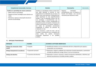 Educación Primaria – 5º Grado
Competencias transversales a las áreas Estándar Desempeños Instrumento
Gestiona su aprendizaje de manera autónoma
- Define metas de aprendizaje.
- Organiza acciones estratégicas para alcanzar sus
metas.
- Monitorea y ajusta su desempeño durante el
proceso de aprendizaje.
Gestiona su aprendizaje al darse cuenta de lo
que debe aprender al precisar lo más
importante en la realización de una tarea y la
define como meta personal. Comprende que
debe organizarse lo más específicamente
posible y que lo planteado incluya más de
una estrategia y procedimientos que le
permitan realizar la tarea, considerando su
experiencia previa al respecto. Monitorea de
manera permanente sus avances respecto a
las metas de aprendizaje previamente
establecidas al evaluar sus procesos de
realización en más
de un momento, a partir de esto y de los
consejos o comentarios de un compañero de
clase realiza los ajustes necesarios
mostrando disposición a los posibles
cambios.
- Organiza estrategias y
procedimientos que se propone en
función del tiempo y los recursos
necesarios para alcanzar la meta.
4. ENFOQUES TRANSVERSALES
ENFOQUES VALORES ACCIONES O ACTITUDES OBSERVADAS
Enfoque de orientación al bien
común
 Empatía  Identificación afectiva con los sentimientos del otro y disposición para apoyar y
comprender sus circunstancias
Enfoque búsqueda de la excelencia  Superación personal  Disposición a adquirir cualidades que mejorarán el propio desempeño y aumentarán
el estado de satisfacción consigo mismo y con las circunstancias
Enfoque de derechos  Conciencia de derechos  Disposición a conocer, reconocer y valorar los derechos individuales y colectivos que
tenemos las personas en el ámbito privado y público
 