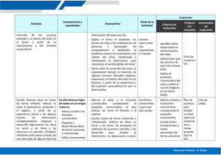 Educación Primaria – 5º Grado
Estándar
Competencias y
capacidades
Desempeños
Título de la
Actividad
Evaluación
Criterios de
evaluación
Producci
ón/
actuación
Instrumento
de
evaluación
intención de los recursos
textuales y el efecto del texto en
el lector a partir de su
conocimiento y del contexto
sociocultural.
información del texto que lee.
- Explica el tema, el propósito, los
puntos de vista y las motivaciones de
personas y personajes, las
comparaciones e hipérboles, el
problema central, las enseñanzas y los
valores del texto, clasificando y
sintetizando la información, para
interpretar el sentido global del texto.
- Opina sobre el contenido del texto, la
organización textual, la intención de
algunos recursos textuales (negritas,
esquemas) y el efecto del texto en los
lectores, a partir de su experiencia y
del contexto sociocultural en que se
desenvuelve.
Leemos
sobre cómo
nos
organizamos
en equipo
- Identifica ideas
importantes en
diversas partes
del texto
- Deduce para qué
fue escrito y de
qué trata el texto
leído.
- Explica el
propósito
comunicativo del
autor y sobre el
uso de imágenes
en los textos
leídos.
Ficha de
comprens
ión
-
Escribe diversos tipos de textos
de forma reflexiva. Adecúa su
texto al destinatario, propósito y
el registro, a partir de su
experiencia previa y de algunas
fuentes de información
complementarias. Organiza y
desarrolla lógicamente las ideas
en torno a un tema y las
estructura en párrafos. Establece
relaciones entre ideas a través del
uso adecuado de algunos tipos de
Escribe diversos tipos
de textos en su lengua
materna.
- Adecúa el texto a la
situación
comunicativa.
- Organiza y
desarrolla las ideas
de forma coherente
y cohesionada.
- Utiliza convenciones
- Adecúa el texto a la situación
comunicativa considerando el
propósito comunicativo, el tipo
textual, así como el formato y el
soporte.
- Escribe textos de forma coherente y
cohesionada. Ordena las ideas en
torno a un tema, las jerarquiza en
subtemas de acuerdo a párrafos, y las
desarrolla para ampliar la
información, sin digresiones o vacíos.
Escribimos
compromiso
s para este
año escolar
- Adecúa el texto a
la situación
comunicativa
considerando el
propósito
comunicativo
- Escribe textos
(compromisos y
metas
personales) de
forma coherente
Plan de
escritura
para
escribir
un texto
sobre sus
comprom
isos y
metas
grupales
para el
año
Lista de
cotejo
 