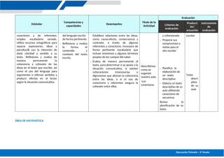 Educación Primaria – 5º Grado
Estándar
Competencias y
capacidades
Desempeños
Título de la
Actividad
Evaluación
Criterios de
evaluación
Producci
ón/
actuación
Instrumento
de
evaluación
conectores y de referentes;
emplea vocabulario variado.
Utiliza recursos ortográficos para
separar expresiones, ideas y
párrafos28 con la intención de
darle claridad y sentido a su
texto. Reflexiona y evalúa de
manera permanente la
coherencia y cohesión de las
ideas en el texto que escribe, así
como el uso del lenguaje para
argumentar o reforzar sentidos y
producir efectos en el lector
según la situación comunicativa.
del lenguaje escrito
de forma pertinente.
- Reflexiona y evalúa
la forma, el
contenido y
contexto del texto
escrito.
Establece relaciones entre las ideas,
como causa-efecto, consecuencia y
contraste, a través de algunos
referentes y conectores. Incorpora de
forma pertinente vocabulario que
incluye sinónimos y algunos términos
propios de los campos del saber.
- Evalúa de manera permanente el
texto, para determinar si se ajusta a la
situación comunicativa, si existen
reiteraciones innecesarias o
digresiones que afectan la coherencia
entre las ideas, o si el uso de
conectores y referentes asegura la
cohesión entre ellas.
Describimos
como se
organizó
nuestra aula.
-Los
conectores
y cohesionada
- Propone sus
compromisos y
metas para el
año escolar.
- Planifica la
elaboración de
un texto
descriptivo
- Elabora un texto
descriptivo de su
aula utilizando
conectores de
secuencia.
Revisa la
planificación de su
texto.
escolar.
Texto
descri
ptivo
de su
aula
ÁREA DE MATEMÁTICA
 