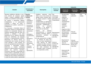 Educación Primaria – 5º Grado
Estándar
Competencias y
capacidades
Desempeños
Título de la
Actividad
Evaluación
Criterios de
evaluación
Producción/
actuación
Instrumento
de
evaluación
Resuelve problemas referidos a una o
más acciones de comparar, igualar,
repetir o repartir cantidades, partir y
repartir una cantidad en partes iguales;
las traduce a expresiones aditivas,
multiplicativas y la potenciación
cuadrada y cúbica; así como a
expresiones de adición, sustracción y
multiplicación
con fracciones y decimales (hasta el
centésimo). Expresa su comprensión del
sistema de numeración decimal con
números naturales hasta seis cifras, de
divisores y múltiplos, y del valor
posicional de los números decimales
hasta los centésimos; con lenguaje
numérico y representaciones diversas.
Representa de diversas formas su
comprensión de la noción de fracción
como operador y como cociente, así
como las equivalencias entre decimales,
fracciones o porcentajes usuales.
Selecciona y emplea estrategias
diversas, el cálculo mental o escrito para
operar con números naturales,
fracciones, decimales y porcentajes de
manera exacta o aproximada; así como
para hacer conversiones de unidades de
medida de masa, tiempo y temperatura,
y medir de manera exacta o aproximada
Resuelve
problemas de
cantidad.
- Traduce
cantidades a
expresiones
numéricas.
- Comunica su
comprensión
sobre los
números y las
operaciones.
- Usa
estrategias y
procedimiento
s de
estimación y
cálculo.
- Argumenta
afirmaciones
sobre las
relaciones
numéricas y
las
operaciones.
- Establece relaciones entre
datos y una o más acciones de
agregar, quitar, comparar, igua-
lar, reiterar, agrupar y repartir
cantidades, para
transformarlas en expresiones
numéricas (modelo) de adición,
sustracción, multiplicación y
división con números
naturales, y de adición y
sustracción con decimales.
- Expresa con diversas
representaciones y lenguaje
numérico (números, signos y
expresiones verbales) su
comprensión de:
• El valor posicional de un dígito
en números de hasta seis
cifras, al hacer equivalencias
entre decenas de millar,
unidades de millar, centenas,
decenas y unidades; así como
del valor posicional de
decimales hasta el décimo,
su comparación y orden.
Nos
entrenemos
con la tabla
gimnastica y el
rompecabezas
Representamo
s números
naturales de
seis cifras
Lectura y
escritura de
números
naturales de
seis cifras
- Recopila datos
mediante
preguntas
sencillas y el
empleo de
procedimientos
y recursos
(material
concreto y
otros).
- Organiza en lista
de datos o tablas
de frecuencias
simple (conteo
simple) para
describirlos.
- Representa IN
de hasta seis
cifras de
diversas formas
- Representa NN
en el ábaco y
tablero de valor
posicional.
- Reconoce y
Ficha de
aplicación.
Ficha de
actividades
Ficha de
aplicación para
leer y escribir
NN de seis a
más cifras.
Lista de
cotejos
 