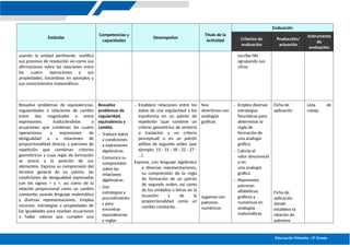 Educación Primaria – 5º Grado
Estándar
Competencias y
capacidades
Desempeños
Título de la
Actividad
Evaluación
Criterios de
evaluación
Producción/
actuación
Instrumento
de
evaluación
usando la unidad pertinente. Justifica
sus procesos de resolución así como sus
afirmaciones sobre las relaciones entre
las cuatro operaciones y sus
propiedades, basándose en ejemplos y
sus conocimientos matemáticos.
escribe NN
agrupando sus
cifras.
Resuelve problemas de equivalencias,
regularidades o relaciones de cambio
entre dos magnitudes o entre
expresiones; traduciéndolas a
ecuaciones que combinan las cuatro
operaciones, a expresiones de
desigualdad o a relaciones de
proporcionalidad directa, y patrones de
repetición que combinan criterios
geométricos y cuya regla de formación
se asocia a la posición de sus
elementos. Expresa su comprensión del
término general de un patrón, las
condiciones de desigualdad expresadas
con los signos > y <, así como de la
relación proporcional como un cambio
constante; usando lenguaje matemático
y diversas representaciones. Emplea
recursos, estrategias y propiedades de
las igualdades para resolver ecuaciones
o hallar valores que cumplen una
Resuelve
problemas de
regularidad,
equivalencia y
cambio.
- Traduce datos
y condiciones
a expresiones
algebraicas.
- Comunica su
comprensión
sobre las
relaciones
algebraicas.
- Usa
estrategias y
procedimiento
s para
encontrar
equivalencias
y reglas
- Establece relaciones entre los
datos de una regularidad y los
transforma en un patrón de
repetición (que combine un
criterio geométrico de simetría
o traslación y un criterio
perceptual) o en un patrón
aditivo de segundo orden (por
ejemplo: 13 - 15 - 18 - 22 - 27 -
…).
Expresa, con lenguaje algebraico
y diversas representaciones,
su comprensión de la regla
de formación de un patrón
de segundo orden, así como
de los símbolos o letras en la
ecuación y de la
proporcionalidad como un
cambio constante.
Nos
divertimos con
analogías
gráficas
Jugamos con
patrones
numéricos
- Emplea diversas
estrategias
heurísticas para
determinar la
regla de
formación de
una analogía
gráfica.
- Calcula el
valor desconocid
o en
una analogía
gráfica
- Representa
patrones
alfabéticos,
gráficos y
numéricos en
analogías
matemáticas.
Ficha de
aplicación
Ficha de
aplicación
donde
establece la
relación de
patrones
Lista de
cotejo
 