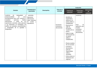 Educación Primaria – 5º Grado
Estándar
Competencias y
capacidades
Desempeños
Título de la
Actividad
Evaluación
Criterios de
evaluación
Producción/
actuación
Instrumento
de
evaluación
condición de desigualdad o
proporcionalidad; así como
procedimientos para crear, continuar o
completar patrones. Realiza
afirmaciones a partir de sus
experiencias concretas, sobre patrones
y sus elementos no inmediatos; las
justifica con ejemplos, procedimientos,
y propiedades de la igualdad y
desigualdad.
generales.
Argumenta
afirmaciones
sobre relaciones
de cambio y
equivalencia.
Sucesiones
crecientes y
decrecientes
- Identifica la
regularidad y
expresa en un
patrón aditivo o
multiplicativo.
- Representa la
regla de
formación
numérica de un
patrón.
- Explica la regla
de formación de
un patrón
aditivo o
multiplicativo.
- Plantea modelos
de una sucesión
- creciente o
decreciente a
partir de
regularidades
reales o
simuladas.
- Ordena datos en
esquemas para
organizar
numéricos
Ficha de
aplicación para
resolver
sucesiones
crecientes y
decrecientes.
 