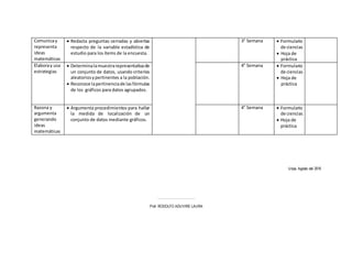 Comunicay
representa
ideas
matemáticas
 Redacta preguntas cerradas y abiertas
respecto de la variable estadística de
estudio para los ítems de la encuesta.
3° Semana  Formulario
de ciencias
 Hoja de
práctica
Elaboray usa
estrategias
 Determinalamuestrarepresentativade
un conjunto de datos, usando criterios
aleatoriosypertinentes a la población.
 Reconoce lapertinenciade lasfórmulas
de los gráficos para datos agrupados.
4° Semana  Formulario
de ciencias
 Hoja de
práctica
Razona y
argumenta
generando
ideas
matemáticas
 Argumenta procedimientos para hallar
la medida de localización de un
conjunto de datos mediante gráficos.
4° Semana  Formulario
de ciencias
 Hoja de
práctica
Uripa, Agosto del 2016
…………………………….
Prof. RODOLFO ADUVIRE LAURA
 